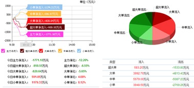 紫光股份主力资金减仓警示 散户应理性看待硬件开发与销售业务